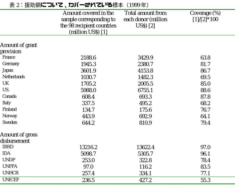 表 2：援助額について、カバーされている標本（1999 年）  Amount covered in the 