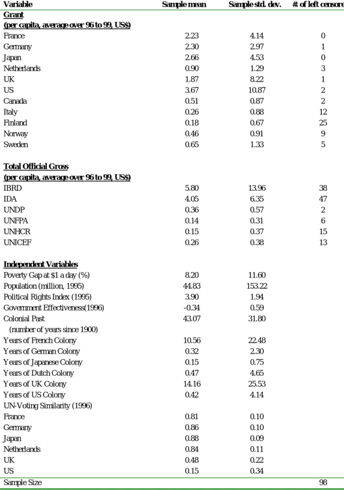 表 3：記述統計（1996∼1999 年） 