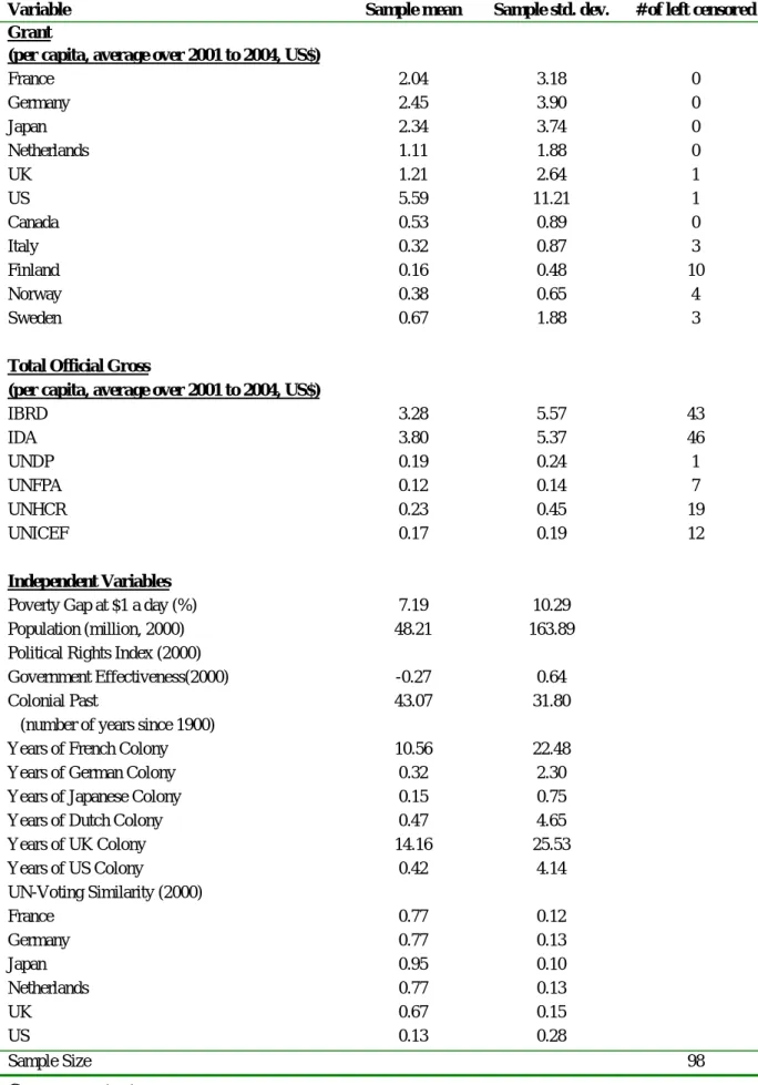 表 4：記述統計（2001∼2004 年） 