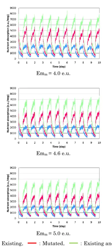 Fig. 4-5 (a)  領域(a)を代表する 2 種の分解者と全分解者の栄養吸収量の 