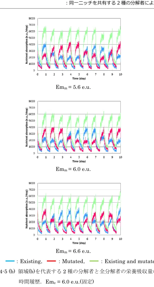 Fig. 4-5 (b)  領域(b)を代表する 2 種の分解者と全分解者の栄養吸収量の 