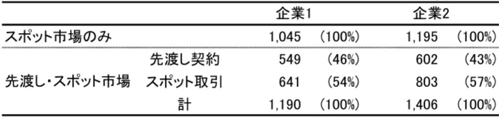 表  1  排出権取引がないケースの先渡し契約・スポット取引  単位：MWh スポット市場のみ 1,045 (100%) 1,195 (100%) 先渡し契約 549 (46%) 602 (43%) スポット取引 641 (54%) 803 (57%) 計 1,190 (100%) 1,406 (100%)先渡し・スポット市場企業1企業2 表  2  排出権取引がないケースの結果  スポット市場のみ 先渡し・スポット市場 発電量(MWh) 2,240 2,596 電力価格(円/kWh) 43 32 消費者余