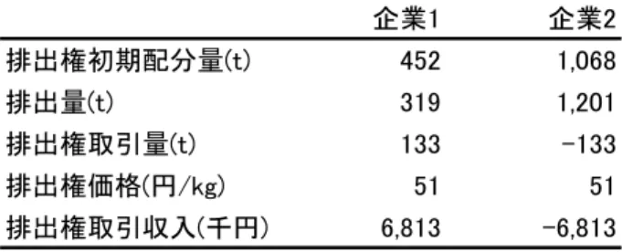 表  4  ケース 1 の排出権取引  企業1 企業2 排出権初期配分量(t) 452 1,068 排出量(t) 319 1,201 排出権取引量(t) 133 -133 排出権価格(円/kg) 51 51 排出権取引収入(千円) 6,813 -6,813   表  5  ケース 1 の先渡し契約・スポット取引  単位：MWh 先渡し契約 413 (52%)  1,784 (119%)  スポット取引 385 (48%)  -282 (-19%)  計 798 (100%)  1,502 (100%) 企業