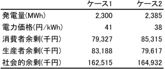 表 10  ケース 1・2 の結果  ケース1 ケース2 発電量(MWh) 2,300 2,385 電力価格(円/kWh) 41 38 消費者余剰(千円) 79,327 85,315 生産者余剰(千円) 83,188 79,617 社会的余剰(千円) 162,515 164,932  