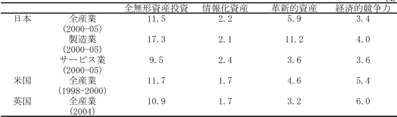 表 1  無形資産投資/GDP 比率の国際比較  (%) 全無形資産投資 情報化資産 革新的資産 経済的競争力 日本 全産業 11.5 2.2 5.9 3.4 (2000-05) 製造業 17.3 2.1 11.2 4.0 (2000-05) サービス業 9.5 2.4 3.6 3.6 (2000-05) 米国 全産業 11.7 1.7 4.6 5.4 (1998-2000) 英国 全産業 10.9 1.7 3.2 6.0 (2004) （出所）Fukao et al