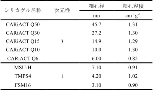 Fig. 4-1 は、 SBA-15A および SBA-15B の窒素吸着測定結果を示す。細孔径および細孔