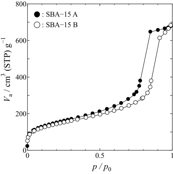Fig. 4-1 SBA-15A および SBA-15B の窒素吸着等温線. 