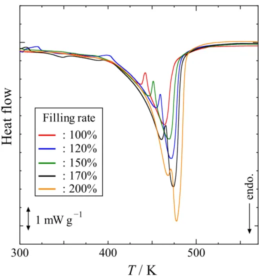 Fig. 4-13 1.0 MPa 下での添加量を変化させた MSU-H に添加した水の脱着挙動による