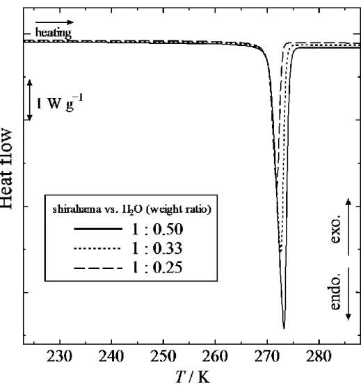 Fig. 5-4  白浜砂岩に水を添加させたときの融点近傍における DSC 測定結果. 