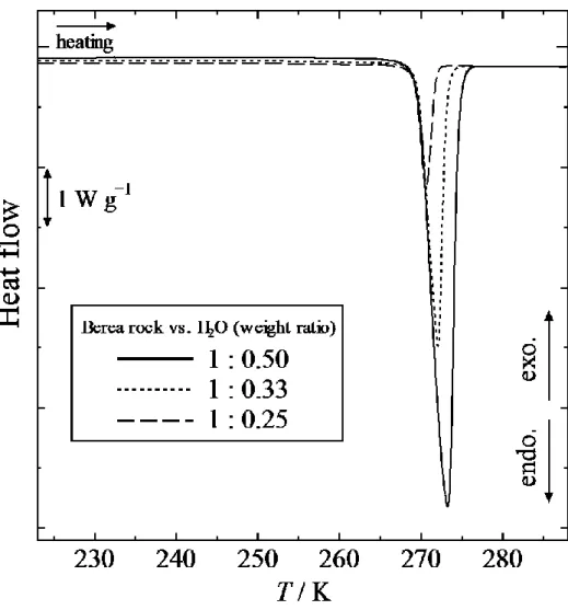Fig. 5-5  ベレア砂岩に水を添加させたときの融点近傍における DSC 測定結果. 