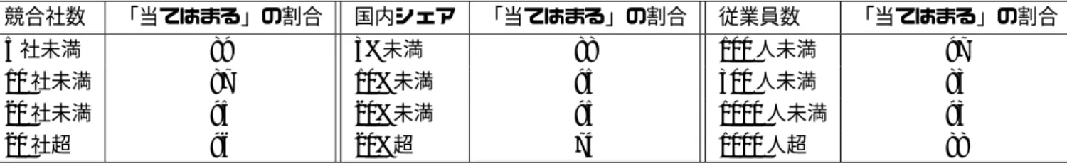 表 1: 価格粘着性の有無 競合社数 「当てはまる」の割合 国内シェア 「当てはまる」の割合 従業員数 「当てはまる」の割合 5 社未満 89 3%未満 88 100 人未満 97 10 社未満 87 10%未満 95 300 人未満 83 20 社未満 95 20%未満 95 1000 人未満 93 20 社超 96 20%超 74 1000 人超 88 表注： 「需要や原価が変化しても即座には出荷価格を変更しない」が当てはまる企業の割合を表す。単位は%。 表 2: 定期的な価格見直し 従業員数 「定期的