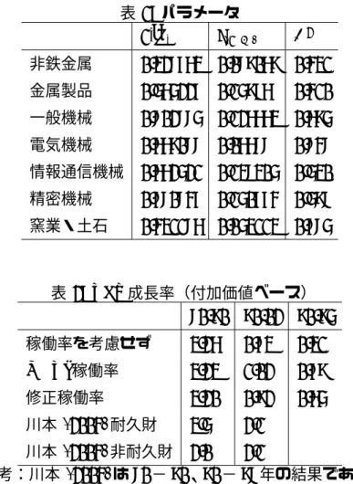 表 1: パラメータ 1/ϕˆ i s (1/ϕ i ) R 2 非鉄金属 0.328763 0.089069 0.431 金属製品 0.565227 0.15976 0.410 一般機械 0.802885 0.126663 0.695 電気機械 0.669088 0.06688 0.848 情報通信機械 0.662521 0.138305 0.530 精密機械 0.780847 0.150774 0.598 窯業・土石 0.431186 0.053113 0.785 表 2: TFP 成長率（付加価値ベー
