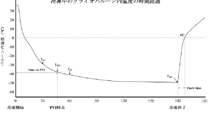 図 2 冷却中のクライオバルーン内温度の時間経過