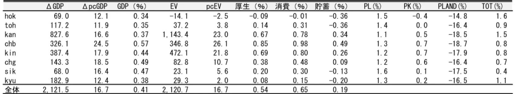 表 6：シミュレーション結果（基準ケース） 