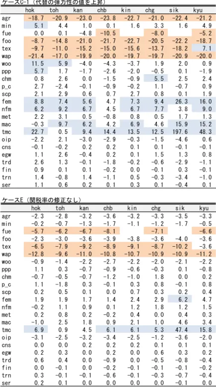 表 11：各地域おける各部門の生産量の変化率（％） 