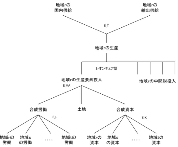 図 1：生産関数（各部門について同じタイプの関数型を仮定） 