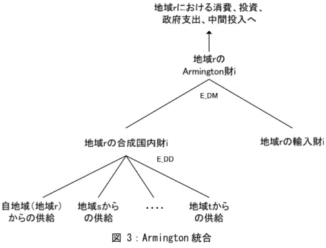 図 3：Armington 統合 