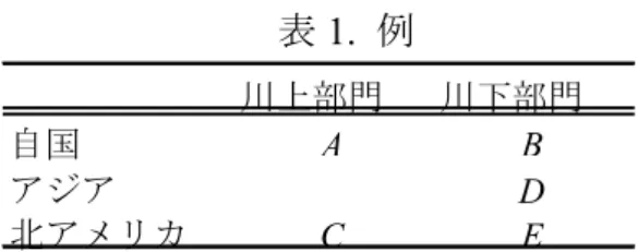 表 1.  例  表 2.自国と海外における事業部門の関係, 2000 年 出所 :  経済産業省  注 :  括弧内は東アジアで事業活動を行う企業の数。 「参入なし」は多国籍企業がない(東アジ アに進出していない)ことを意味する。  表 3．基本統計量 N Mean Sd p10 p90 ∆ TFP 32,897 0.949 0.695 0.000 1.785 TFP 32,897 0.024 0.243 -0.137 0.202 ∆ EMP 32,897 5.082 1.225 3.714 6.733 