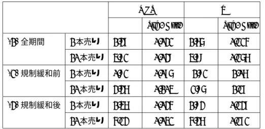 表 2: 価格弾力性の推定結果 OLS IV ε Std. Err. ε Std. Err. (1) 全期間 1 本売り 1.38 ∗∗∗ 0.032 1.76 ∗∗∗ 0.225 10 本売り 4.92 ∗∗∗ 0.039 4.89 ∗∗∗ 0.267 (2) 規制緩和前 1 本売り 0.92 ∗∗∗ 0.086 1.92 ∗ 1.07 10 本売り 3.37 ∗∗∗ 0.104 2.96 ∗∗ 1.28 (3) 規制緩和後 1 本売り 1.47 ∗∗∗ 0.035 1.93 ∗∗∗ 0.238 10 本