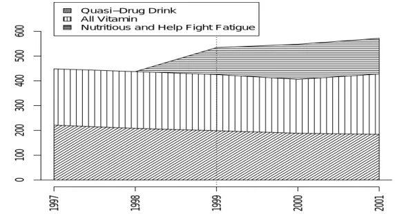図 3: ドリンク剤のマクロ生産金額（薬事工業生産動態統計）