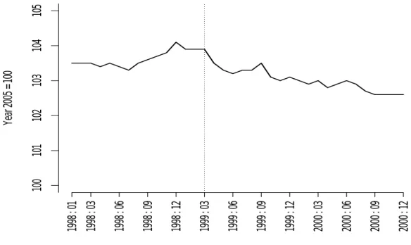 図 5: ドリンク剤の消費者物価指数（リポビタン D ・ 1 本売り） Year 2005 = 100 1998 : 01 1998 : 03 1998 : 06 1998 : 09 1998 : 12 1999 : 03 1999 : 06 1999 : 09 1999 : 12 2000 : 03 2000 : 06 2000 : 09 2000 : 12100101102103104105 図 6: ドリンク剤の価格指数 :POS での平均価格（リポビタン D ・ 1 本売り） 1998 年 1 月 
