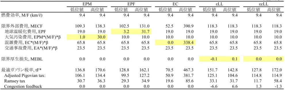 表 3  感度分析  単位：円/ℓ 低位値 高位値 低位値 高位値 低位値 高位値 低位値 高位値 低位値 高位値 燃費効率, M/F (km/ℓ) 9.4 9.4 9.4 9.4 9.4 9.4 9.4 9.4 9.4 9.4 限界外部費用, MECF 109.3 138.3 102.5 131.0 52.5 390.9 118.3 118.3 118.3 118.3    地球温暖化費用, EPF 19.0 19.0 3.2 31.7 19.0 19.0 19.0 19.0 19.0 19.0    大