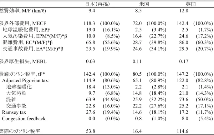 表 4  UK, US： β = 1 のケース  単位：円 /ℓ 燃費効率, M/F (km/ℓ) 9.4 8.5 12.8 限界外部費用 , MECF 118.3 (100.0%) 72.0 (100.0%) 142.4 (100.0%)    地球温暖化費用, EPF 19.0 (16.1%) 2.5 (3.4%) 2.5 (1.7%)    大気汚染費用, EPM*(M/F)*β 10.0 (8.5%) 16.4 (22.7%) 24.6 (17.2%)    混雑費用, EC*(M/F)*β 65.