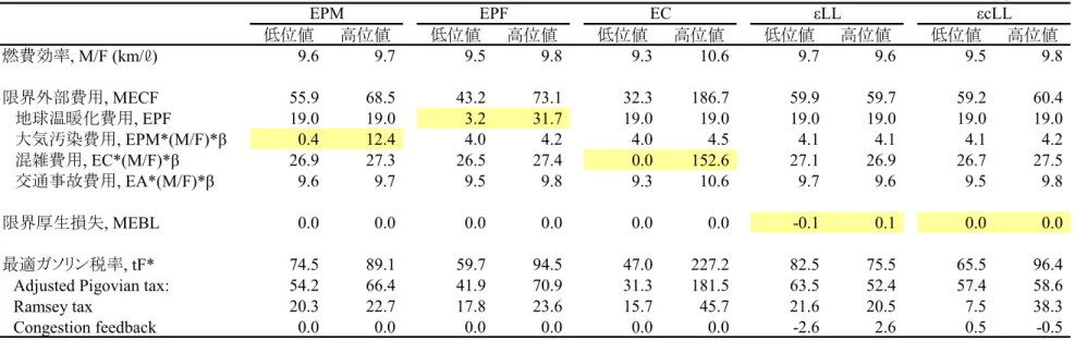 表 6  日本： β = 0 . 4 のケース（感度分析）  単位：円/ℓ 低位値 高位値 低位値 高位値 低位値 高位値 低位値 高位値 低位値 高位値 燃費効率, M/F (km/ℓ) 9.6 9.7 9.5 9.8 9.3 10.6 9.7 9.6 9.5 9.8 限界外部費用, MECF 55.9 68.5 43.2 73.1 32.3 186.7 59.9 59.7 59.2 60.4    地球温暖化費用, EPF 19.0 19.0 3.2 31.7 19.0 19.0 19.0 19.0 1