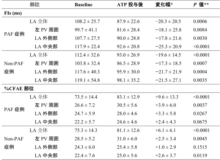 表 3.    ATP による FIs と CFAE 範囲の変化