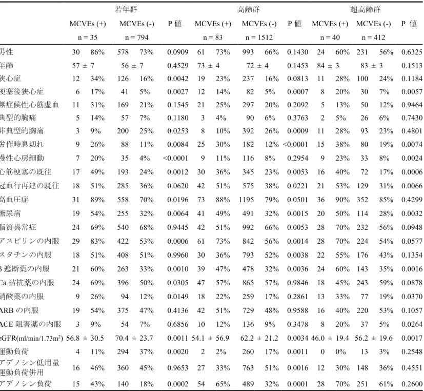 表 2  若年群、高齢群、超高齢群における心血管イベント発症の有無での患者背景の比較