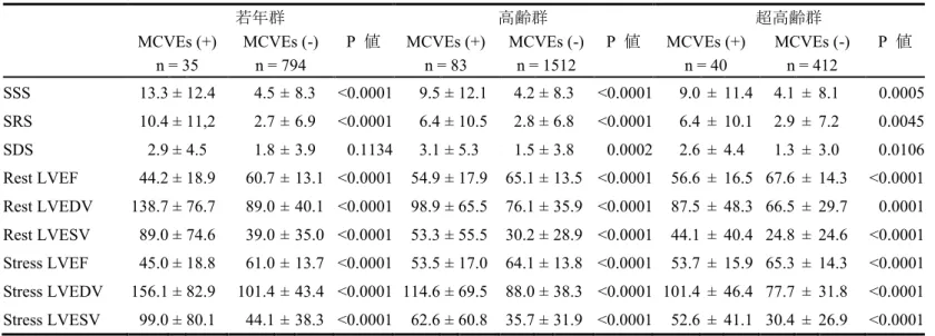 表 3  若年群、高齢群、超高齢群における心血管イベント発症の有無での心電図同期心筋血流 SPECT データの比較