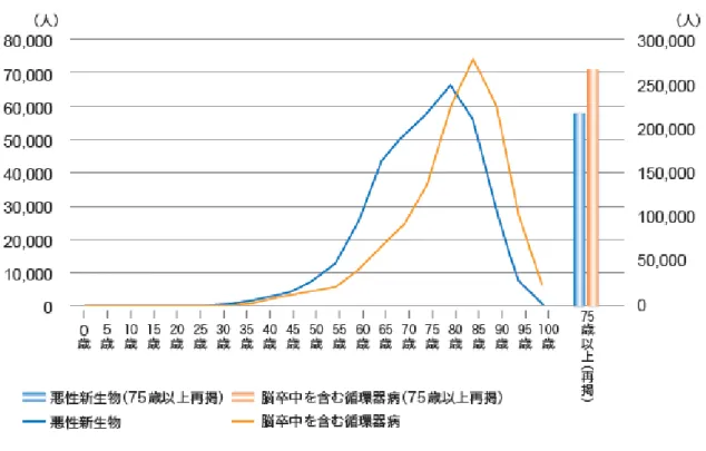 図 1 ：年齢階級別死因別死亡数（平成 27 年）