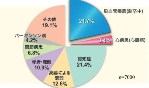 図 2 ：介護が必要となった主な原因構成（平成 25 年）