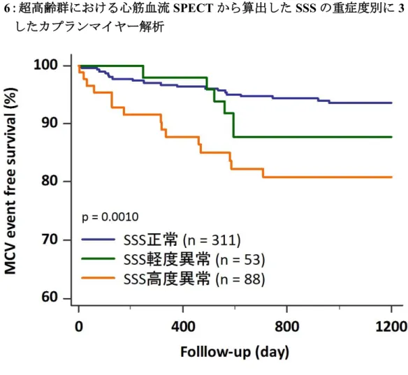 図 6 ：超高齢群における心筋血流 SPECT から算出した SSS の重症度別に 3 区分 したカプランマイヤー解析