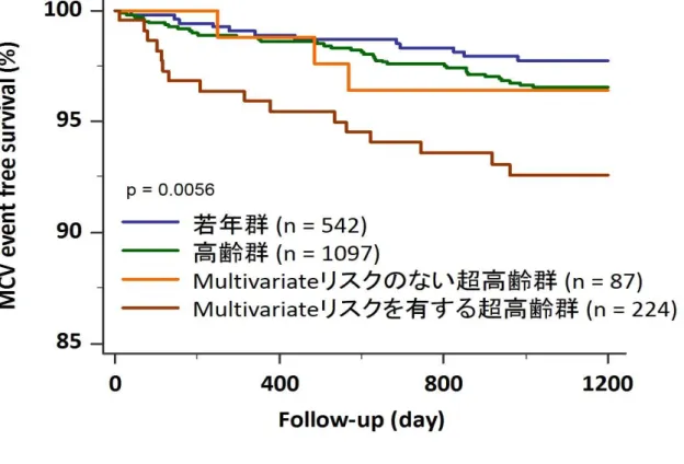 図 8 ： SPECT 正常例における若年群、高齢群、 multivariate リスクのない超高齢