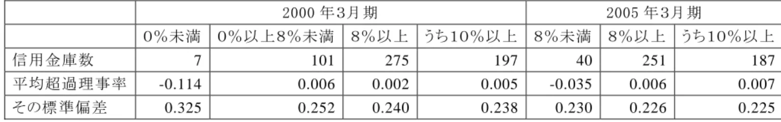 表  ２    自己資本比率別の超過理事率 (EXDIR)の状況      2000 年３月期  2005 年３月期      ０％未満  ０％以上８％未満 ８％以上 うち１０％以上 ８％未満  ８％以上 うち１０％以上 信用金庫数  7 101 275 197 40 251 187 平均超過理事率  -0.114  0.006 0.002  0.005 -0.035 0.006  0.007  その標準偏差  0.325  0.252 0.240  0.238 0.230 0.226  0.225  表 
