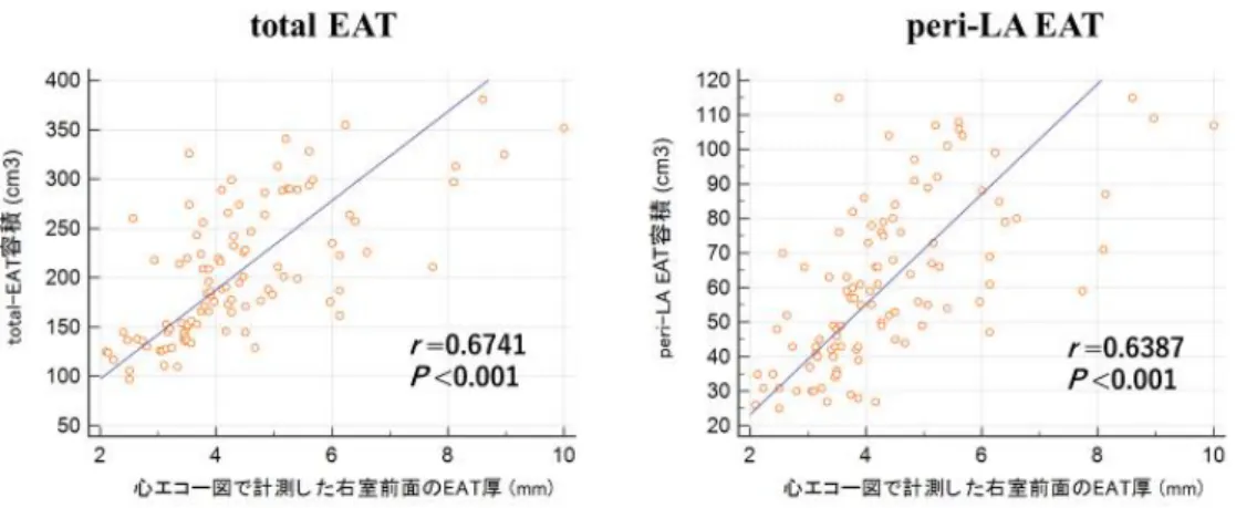 図 9 右室前面の EAT 厚と total EAT および peri-LA EAT 容積との相関          