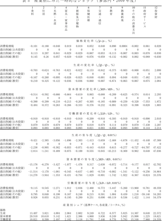 表 5  産 業 別 に み た 一 時 的 な シ ョ ッ ク （ 多 部 門 ・ 2009 年 度 ）   1 2 3 4 5 6 7 8 9 10 11 12 食 料 住居 光熱 ・ 水 道 家具・家事 用 品 被服及び履物 保健医療 交通・通信 教育 教養娯楽 その他の消費支 出 政府サービス 投資財 消費税増税 -0.101 -0.180 -0.040 0.019 0.019 0.052 0.040 0.090 0.0004 -0.002 0.061 0.020 歳出削減（公共投資） 0 0 0 