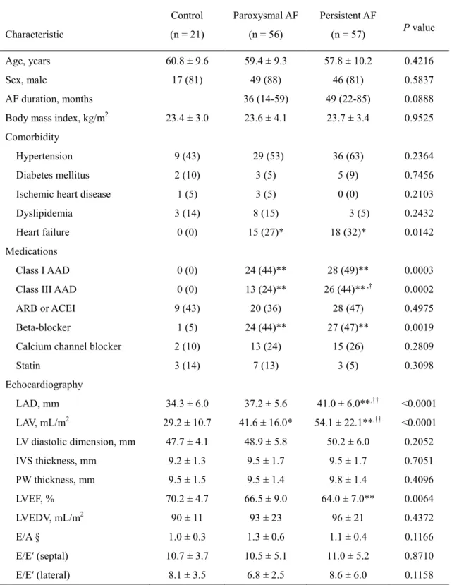 表 1. Clinical characteristics and echocardiographic variables in the three study groups