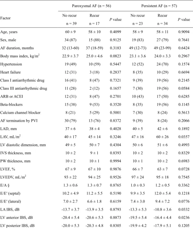 表 2 ． Predictors of AF recurrence in patients with paroxysmal AF and persistent AF  Factor  Paroxysmal AF (n = 56)  Persistent AF (n = 57) No recur  n = 39  Recur n = 17  P value  No recur n = 23  Recur  n = 34  P value  Age, years  60 ± 9  58 ± 10  0.4099