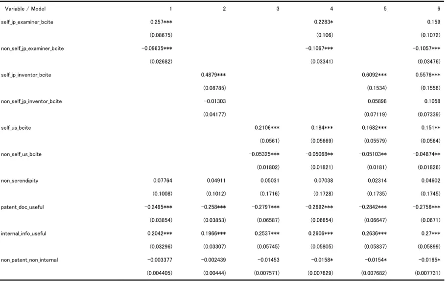 Table 1.  組織内引用と組織外引用に関する認識の整合性検討(Logit)    Variable / Model  1 2 3  4 5 6 self_jp_examiner_bcite  0.257*** (0.08675)     0.2283*(0.106) 0.159(0.1072) non_self_jp_examiner_bcite  -0.09635*** (0.02682)     -0.1067***(0.03341) -0.1057***(0.03476) self_jp_inv