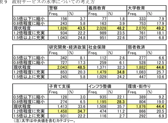 表 9 政府サービスの水準についての考え方
