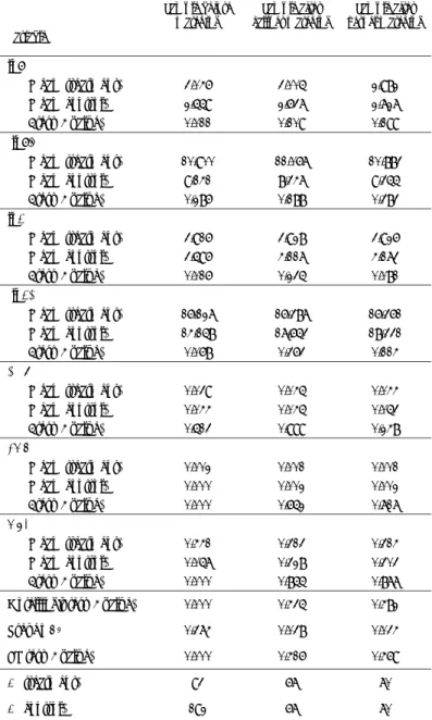 表 4: バランス検定 Variableȱ Sampleȱbeforeȱmatchingȱ Sampleȱafterȱ caliperȱmatching Sampleȱafterȱ kernelȱmatchingȱ lnyȱ ȱ ȱ ȱ Meanȱ(treatment)ȱ 3.046ȱ 3.005ȱ 2.982ȱ Meanȱ(control)ȱ 2.559ȱ 2.637ȱ 2.727ȱ tȱtestȱ(pȱvalue)ȱ 0.011ȱ 0.109ȱ 0.199ȱ (lny) 2ȱ ȱ ȱ ȱ Meanȱ(t