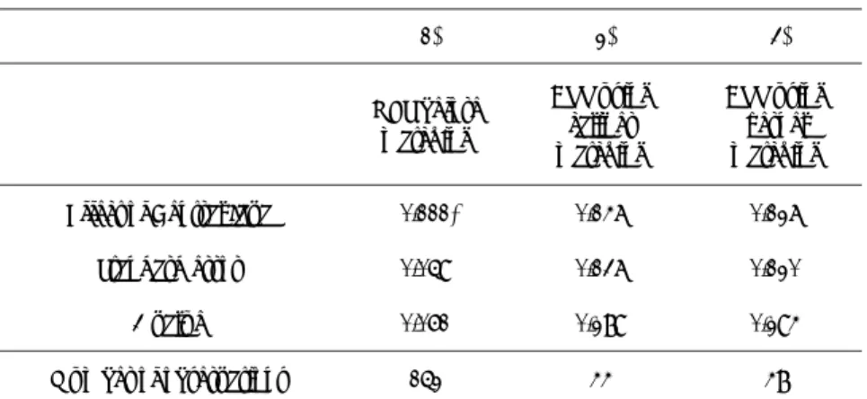 表 7: 地域内スピルオーバー ȱ (1)ȱ (2)ȱ (3)ȱ ȱ OLSȱbeforeȱ matchingȱ ATTȱusingȱcaliperȱ matchingȱ ATTȱusingȱkernelȱmatchingȱ EffectȱofȱCentralȱJavaȱ 0.111*ȱ 0.147ȱ 0.127ȱ Standardȱerrorȱ 0.059ȱ 0.137ȱ 0.120ȱ Pȱvalueȱ 0.061ȱ 0.289ȱ 0.294ȱ Numberȱofȱobservationsȱ 152ȱ 4