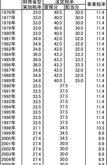表 11 財務省型の法人税の実効税率(%) 法人所得のデータについては『国税庁統計年報書』の法人税長期時系列データから法人 税課税状況の法定事業年度分について入手した。具体的な推計結果は以下のようにまとめ られる。推計期間は 1976 年から 2005 年である。 ln(法人税収)＝ 1.204ln(実効税率)+0.892ln(法人所得)－ 3.892 R 2 ＝ 0.920 （6.817） (18.062) （－ 4.050) D.W.＝ 1.386 (9) ただし、R 2 は、自由度修正済み決定係数、D
