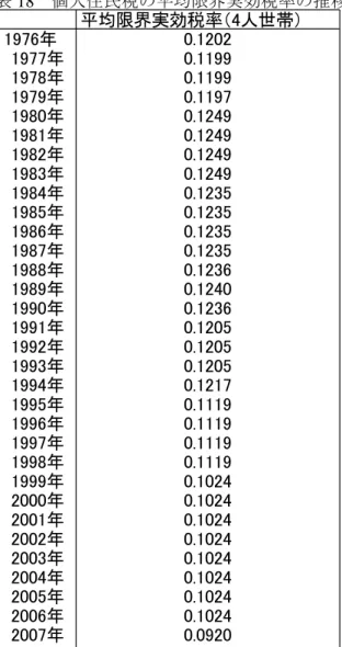 表 18 個人住民税の平均限界実効税率の推移 平均限界実効税率（4人世帯） 1976年 0.1202 1977年 0.1199 1978年 0.1199 1979年 0.1197 1980年 0.1249 1981年 0.1249 1982年 0.1249 1983年 0.1249 1984年 0.1235 1985年 0.1235 1986年 0.1235 1987年 0.1235 1988年 0.1236 1989年 0.1240 1990年 0.1236 1991年 0.1205 1992年 0.12