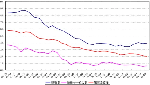 図 4 製造業／サービス産業の労働生産性上昇率の長期推移（国民経済計算） （注）「国民経済計算」より筆者作成。 図 5 小売業と製造業の賃金格差（製造業＝ 100） （注）森川[2008d]による。属性調整は、性別、年齢、年齢^2、勤続、勤続^2、学歴（パートタイムを 除く推計）、企業規模、事業所規模をコントロール。 製造業・サービス産業の労働生産性上昇率（時間当たり, 20年移動平均・年率）0%1%2%3%4%5%6%7%8%9%10%55-7556-7657-7758-7859-7960-8061-81