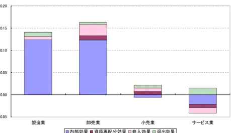 図 10 新陳代謝と生産性（産業別, 2001 ～ 2004 年） （出典）森川[2007a]。 図 11 赤字企業の労働生産性（2004 年） （注）「企業活動基本調査」約 27,000 社のデータより計算。 経常利益と労働生産性（2004年, マンアワー当たり付加価値額）0.000.010.020.030.040.050.060.070.08全産業製造業卸売業小売業 サービス業黒字企業赤字企業ＴＦＰ上昇要因分解（2001～2004年, 業種別）-0.050.000.050.100.150.20製造業卸売