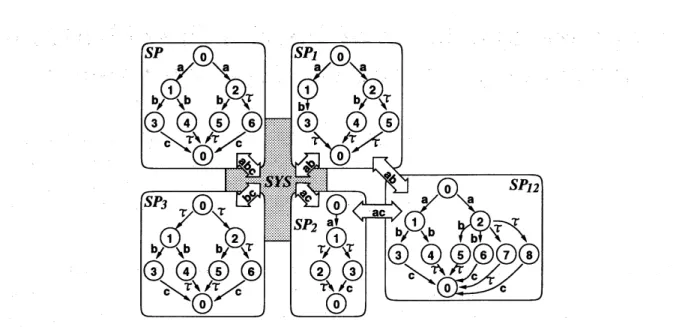 Figure 1: Partial specifications $(SP_{1}, SP2, sP_{3})$ and a synthetic specification $SP_{12}$