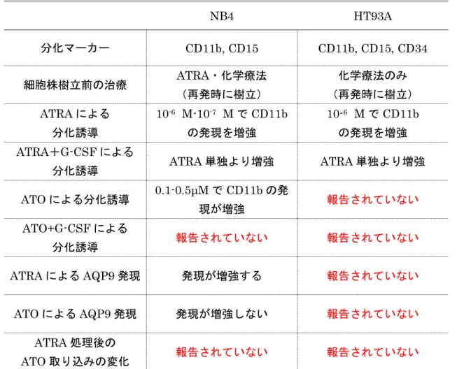 Table 1   NB4 と HT93A における分化誘導および AQP9 発現 
